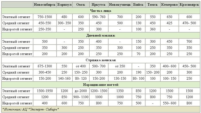 Средние цены на услуги салонов красоты разных ценовых сегментов в городах Сибири, рублей