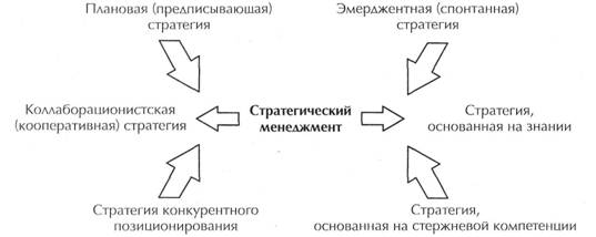 Стратегический менеджмент в салонах 
красоты