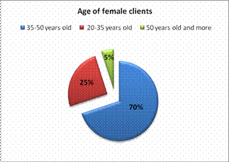 Russian beauty salon industry in facts and figures