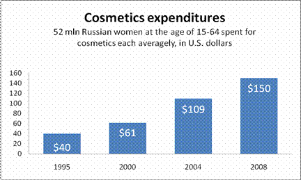 Russian beauty industry overview
