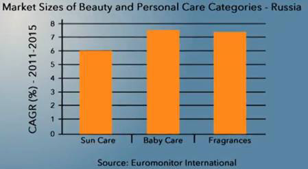 Beauty and Personal care industry in Russia